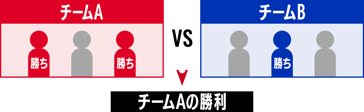 チームAの勝利